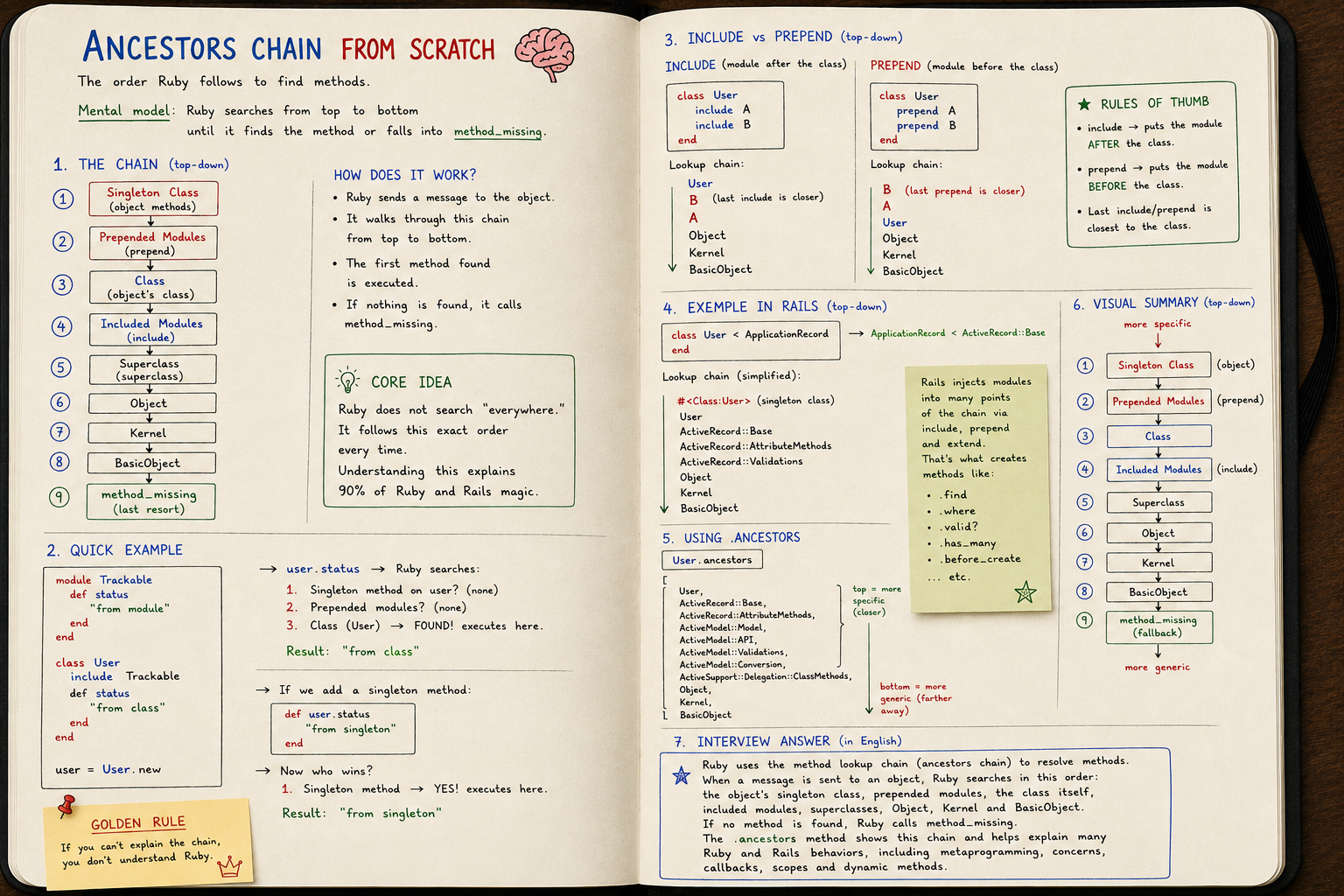 Ancestors chain: how Ruby actually resolves methods