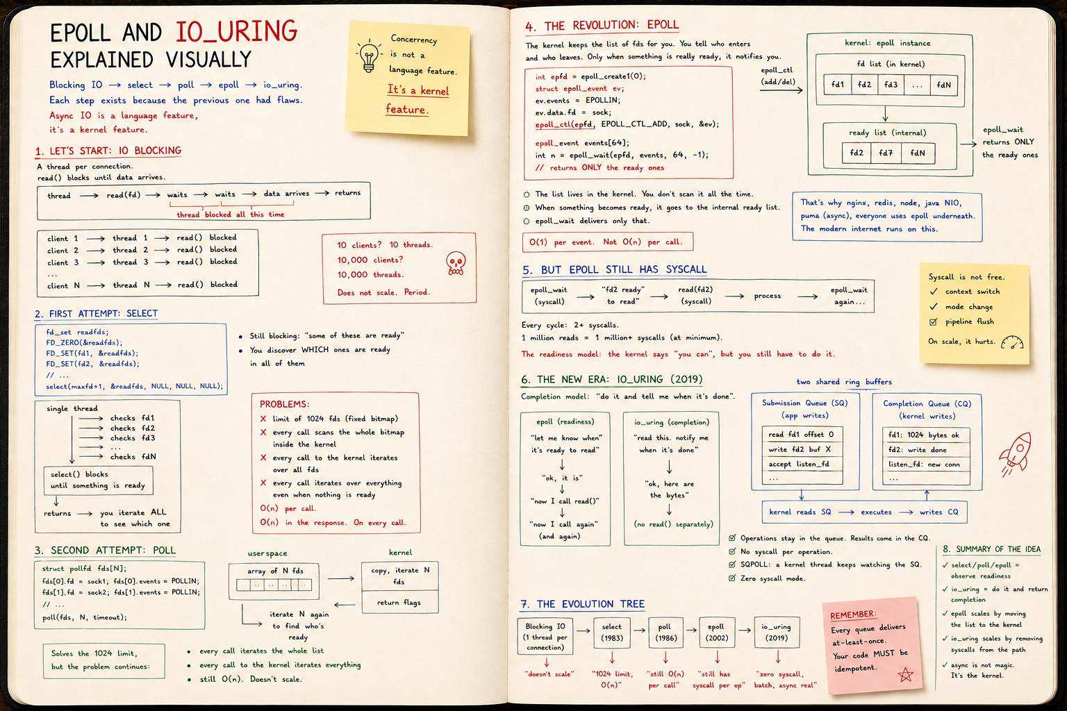 epoll and io_uring, explained visually