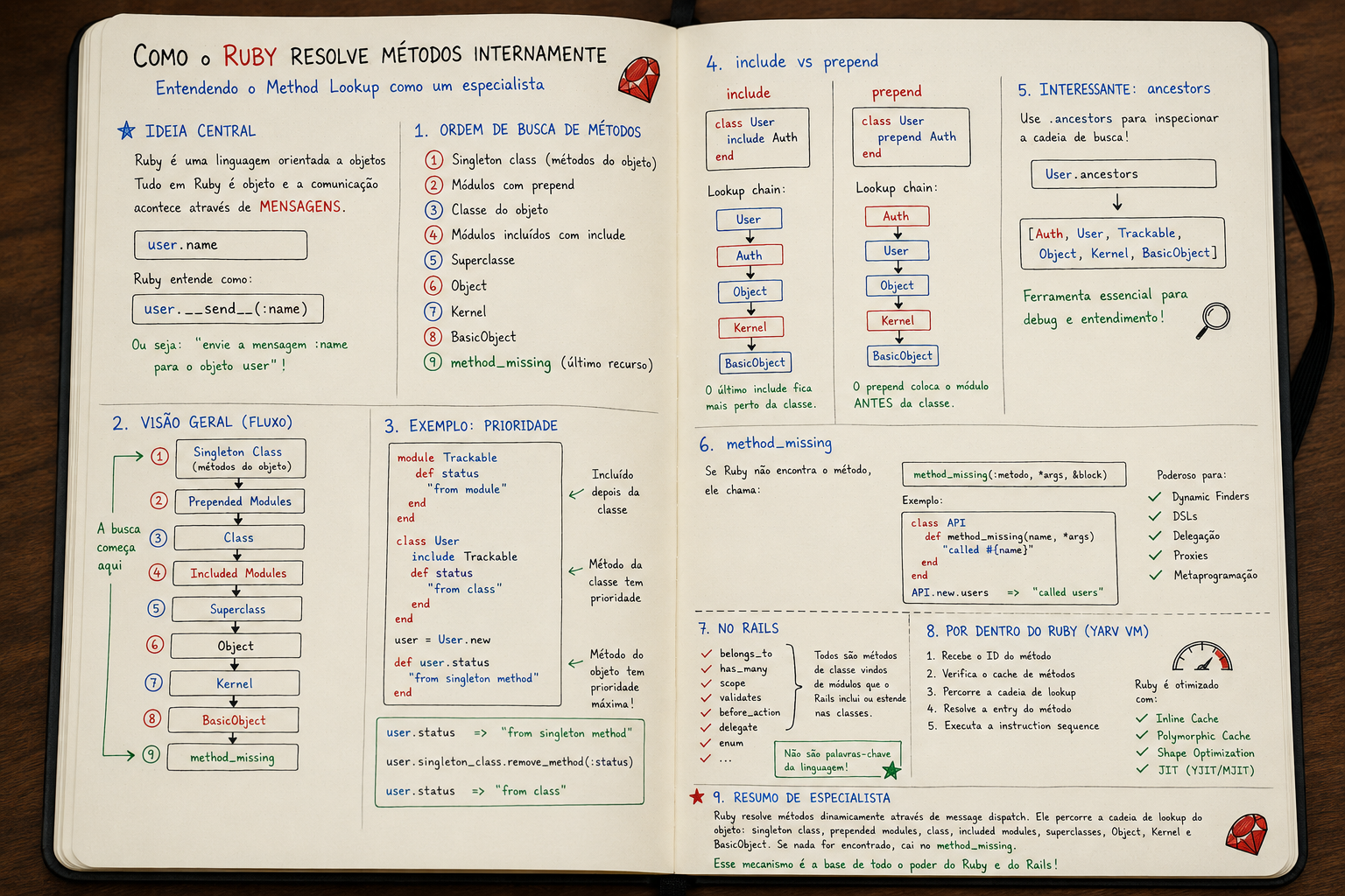 How Ruby resolves methods internally