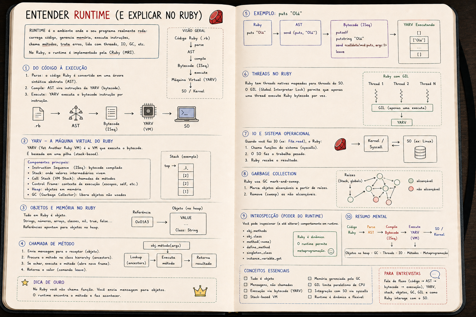 Understanding Ruby's runtime (not just the language)