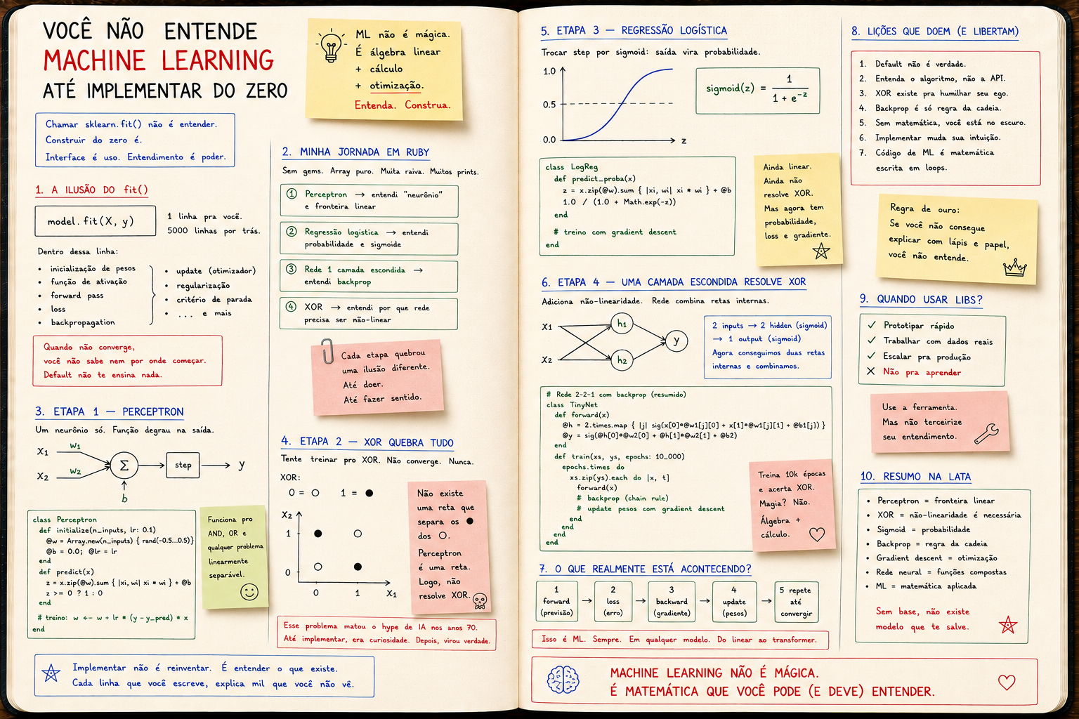 You don't understand Machine Learning until you implement it from scratch