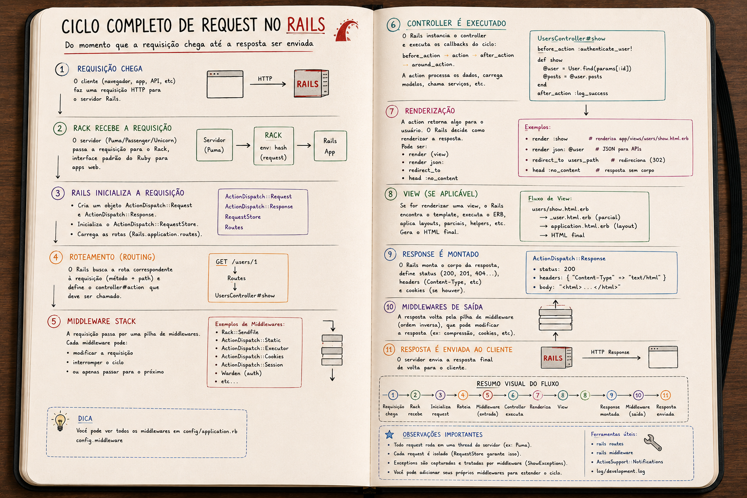 You DON'T understand Rails until you understand the full Request cycle